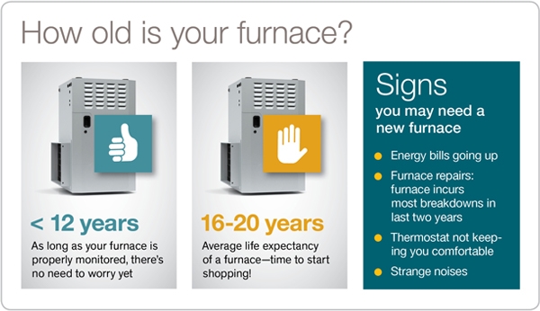 Do you need to replace your oil or natural gas furnace