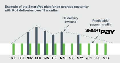 Wallace smartpay chart